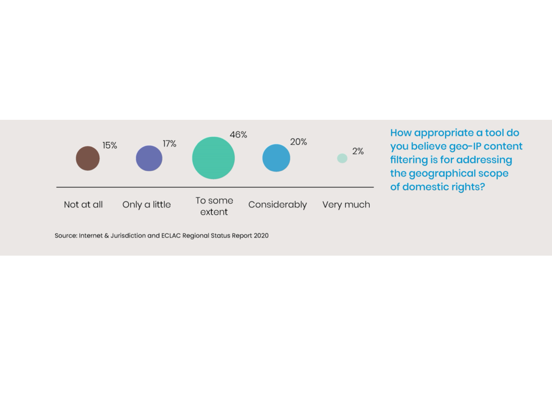 Internet  Jurisdiction And Un Eclac Regional Status Report 2020 Infographic 11