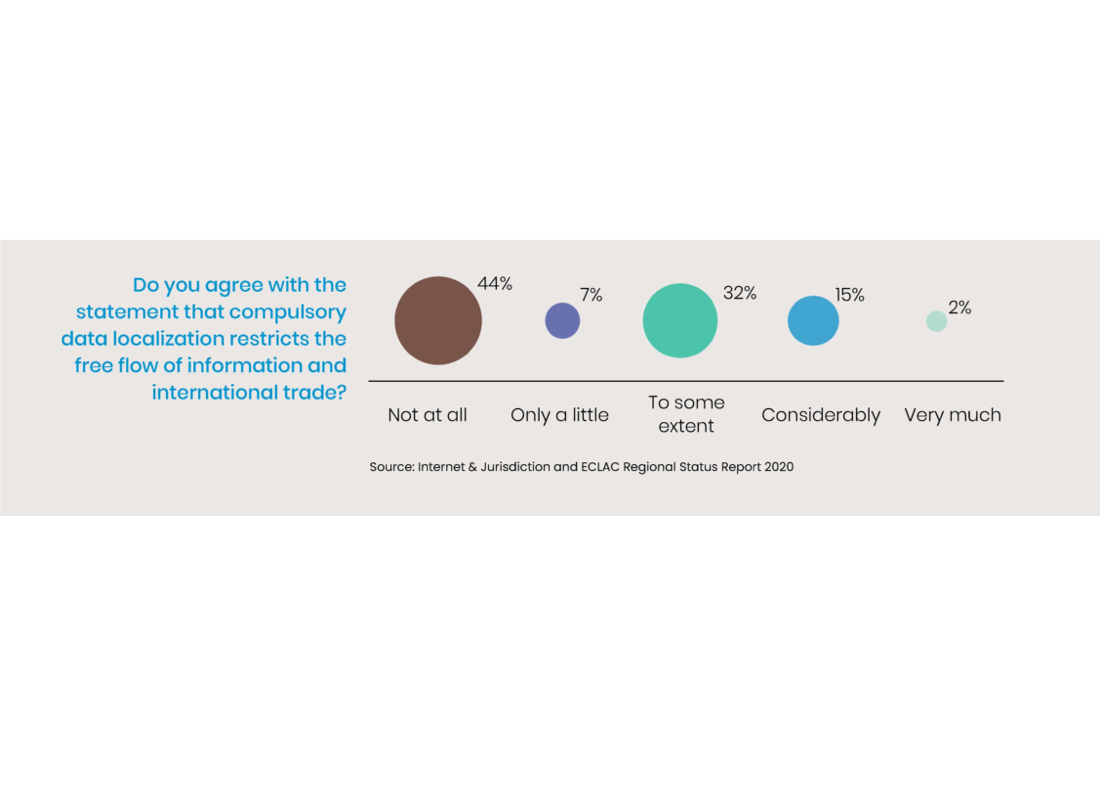 Internet  Jurisdiction And Un Eclac Regional Status Report 2020 Infographic 12