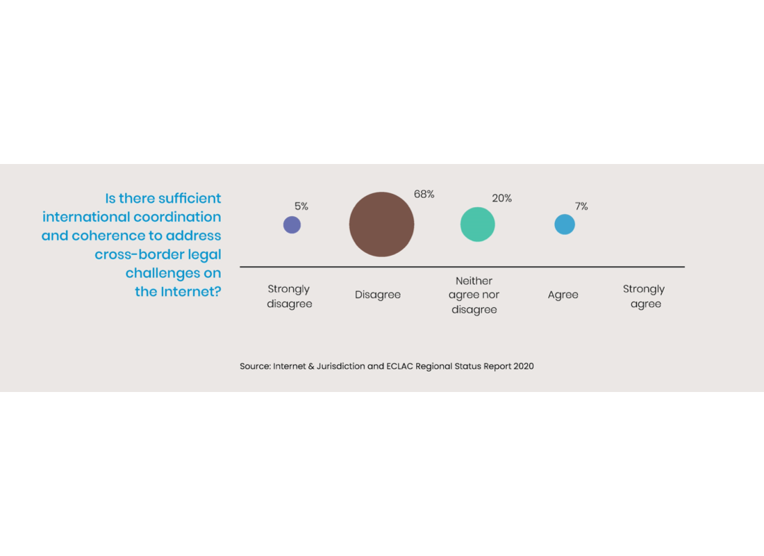 Internet  Jurisdiction And Un Eclac Regional Status Report 2020 Infographic 2