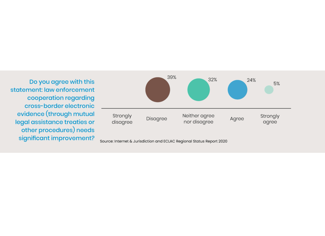 Internet  Jurisdiction And Un Eclac Regional Status Report 2020 Infographic 7