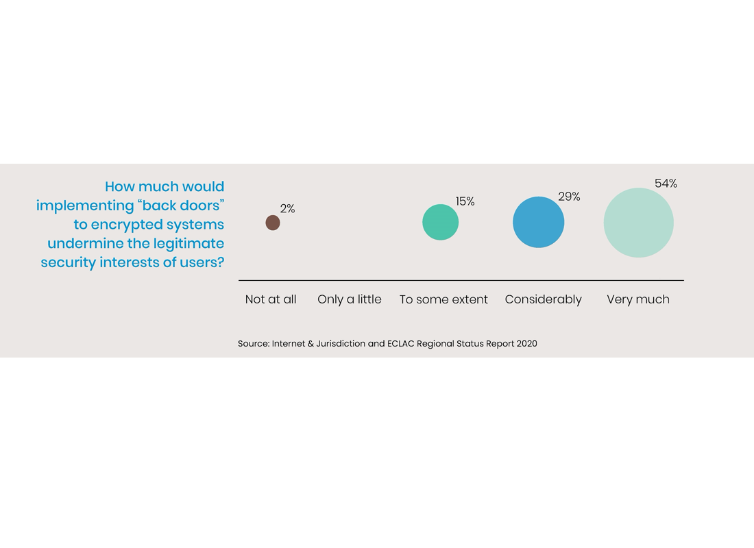 Internet  Jurisdiction And Un Eclac Regional Status Report 2020 Infographic 8